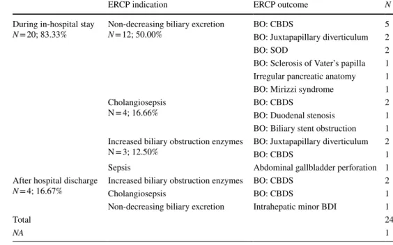 Table 2    Indications and timing  of endoscopic retrograde  cholangiopancreatography  (ERCP) after percutaneous  transhepatic gallbladder  drainage (PTGBD)