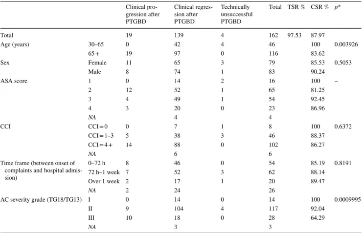 Table 3    Technical success rate and clinical outcomes of percutaneous transhepatic gallbladder drainage (PTGBD) according to patient charac- charac-teristics