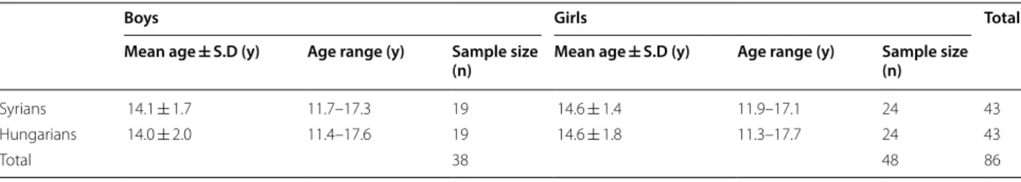 Table 1  Age and sex distributions of the study groups