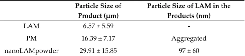 Table 1. The particle size of the products  Particle Size of  Product (μm)  Particle Size of LAM in the Products (nm)  LAM  6.57 ± 5.59  ‐  PM  16.39 ± 7.17  Aggregated  nanoLAMpowder  29.91 ± 15.85  97 ± 60   