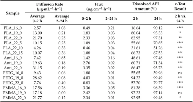 Table 4. Diffusion rate, flux, dissolved API amount (%), and t-test results of the PLA, antibacterial PLA, PETG, and PMMA samples