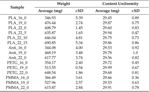 Table 1. The samples’ average weight (mg) with standard deviation (SD) and the average content uniformity (mg) results with SD