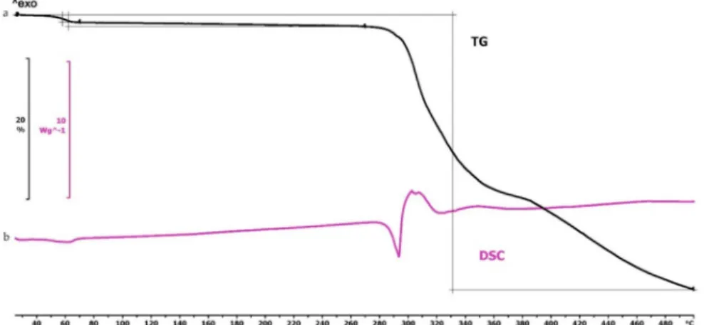 Figure 3. Thermogravimetric and heatflow analysis of the diclofenac sodium powder: (a) Thermogravimetric (TG) curve; (b) heatflow (Differential Scanning Analyis, DSC) curve