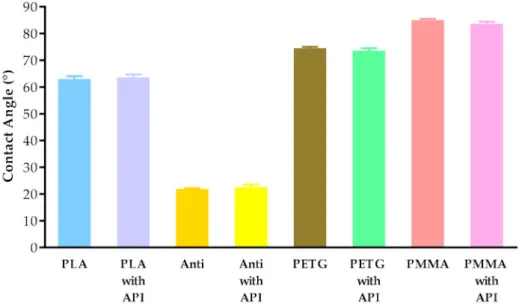 Figure 7. Contact angle values of PLA, antibacterial PLA (Anti), PETG, and PMMA samples after printing without and with diclofenac sodium (with API)