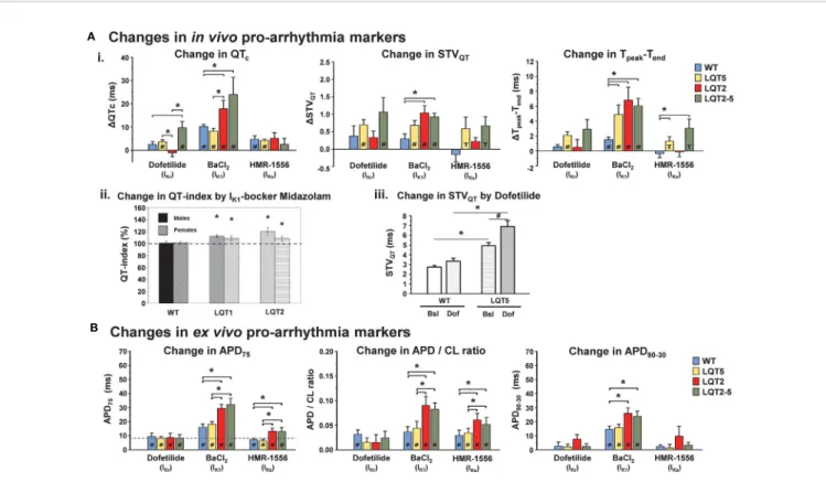 FIGURE 5 | Pro-arrhythmic drug-effects in transgenic LQTS rabbit models: changes in pro-arrhythmia markers