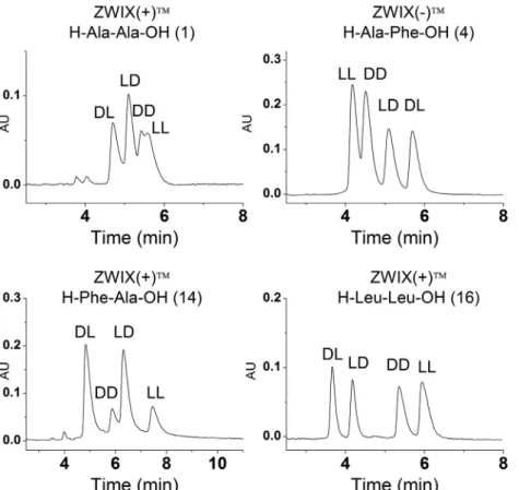 Fig. 6. Enantio- and diastereoselective  separation  of  some  dipeptides in free  form Chromatographic  conditions:  analytes,  H-Ala-Ala-OH,  H-Ala-Phe-OH, H-Phe-Ala-OH,  H-Leu-  Leu-OH; column, ZWIX(  +  )  TM ,  ZWIX  (  −)  TM ;  mobile  phase, MeOH/M