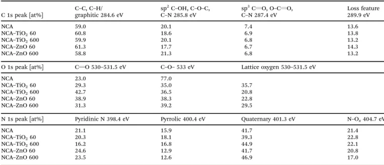 Fig. 8 Photocatalytic activity of the samples.