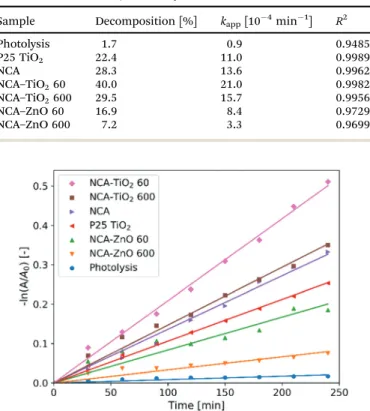 Fig. 9 Pseudo first order linear fitting for the photocatalysis.