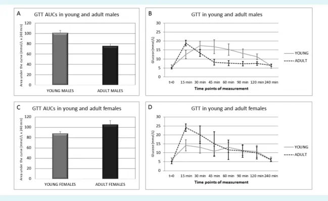 FIGuRE 3. Glucose tolerance test (GTT) in young and adult male and female Sprague Dawley rats