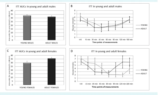 FIGuRE 4. Insulin tolerance test (ITT) in young and adult male and female Sprague Dawley rats