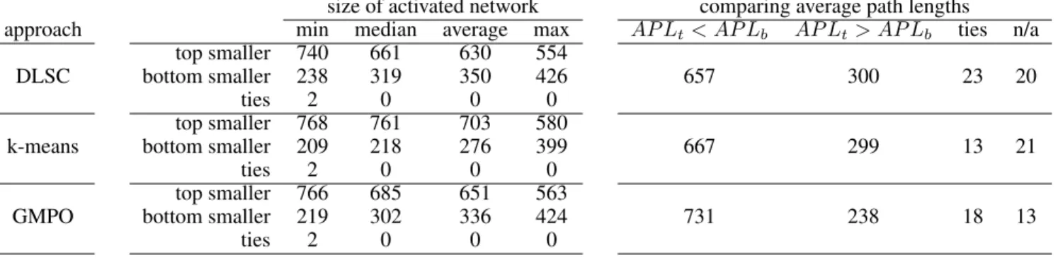 Table 3: Results obtained using spreading activation on ConceptNet 5.6. AP L t and AP L b correspond to the average path length for pairs of top and bottom words respectively