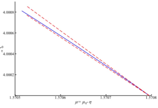 Figure 4: Narrow estimates on the period of the 0th branch of Example 3.3 by Theorem 9 (red dashed curves) compared to numerically obtained periods (blue solid curve).