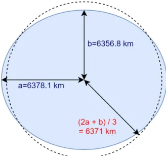 Figure 2. Radius of Earth: (a) radius from the center of Earth to a point on the equator; and (b) radius from the center of Earth to the pole