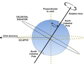 Figure 4. Rotational axis, perpendicular- to-orbit axis, and axial tilt.