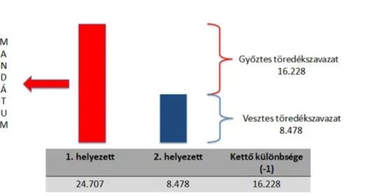 1. ábra A győzteskompenzáció hatásának szemléltetése (Győr-Moson-Sopron megye 3. sz. választókerület, 2014)
