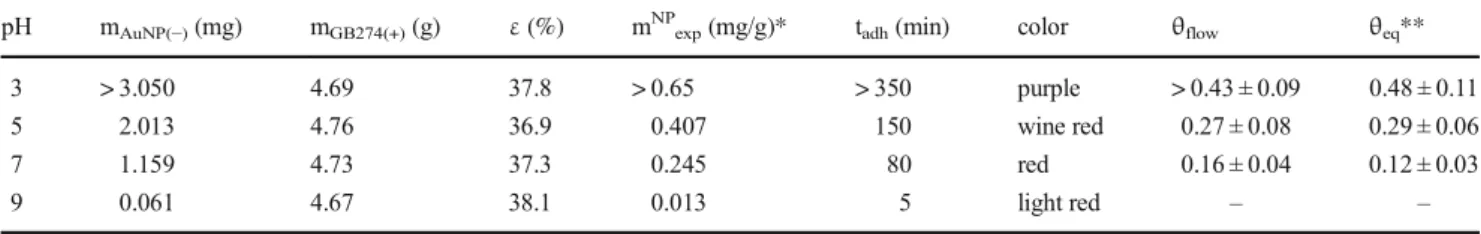 Table 4 Summarizing table of the data obtained from the experiments carried out by using GB274(+) glass beads and pH = 3, 5, 7 and 9 AuNP( − ) sols: ε is the porosity of the stationary phase, m AuNP(−) is the calculated adhered mass and m NP exp is the cal