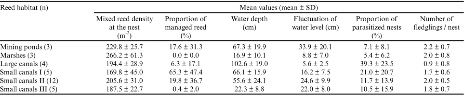 Table 1. Mean ± SD values of reed density, proportion of managed reed, and water variables for the six studied reed habitats, based on data combined from the 10 years.