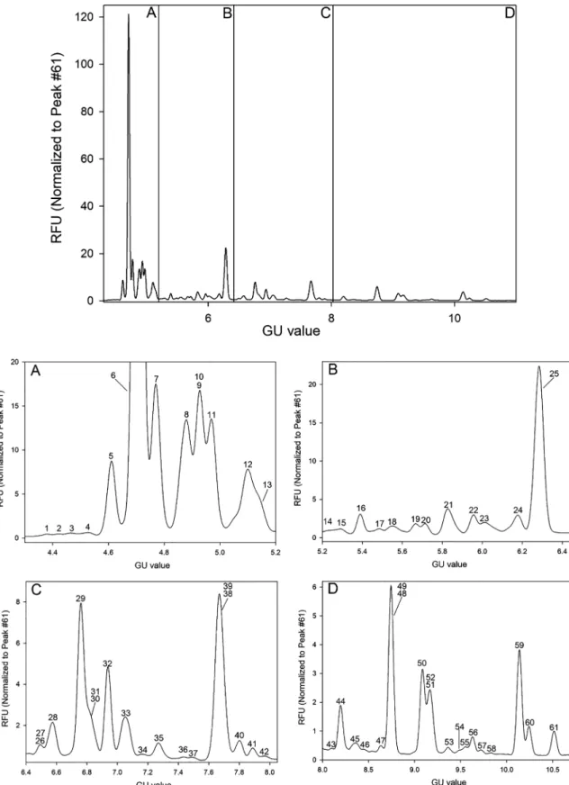 Fig. 1. Capillary electrophoresis analysis of the released and APTS labeled N-glycans from pooled healthy human serum (upper panel)