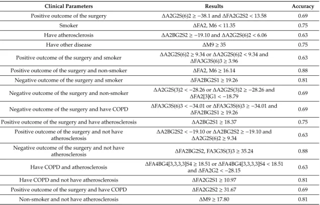 Table 3. Results of the classification tree analysis showing the relationship between clinical characteristics and the change in the relative peak area of the N-glycan structures with their respective accuracy.