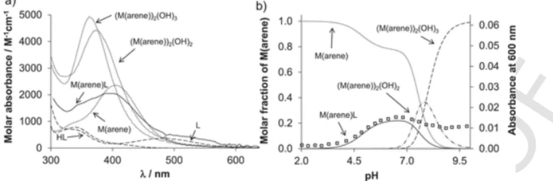 Fig. 7. a) Molar absorbance spectra calculated from the spectrophotometric titration of the [Rh(η 5 -C 5 Me 5 )(H 2 O) 3 ] 2+ – phthiocol system at pH = 2.0–11.5