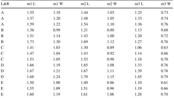 Table 3    Input data for scatter  plots (Figs. 4, 5, 6) of lower  molars of studied Crocidura  obtusa specimens, localities and  references (L&amp;R): A—Betfia IX  (cf., Rzebik-Kowalska 2000),  B—Somssich Hill 2 (Botka and  Mészáros 2015), C—Beremend  16/