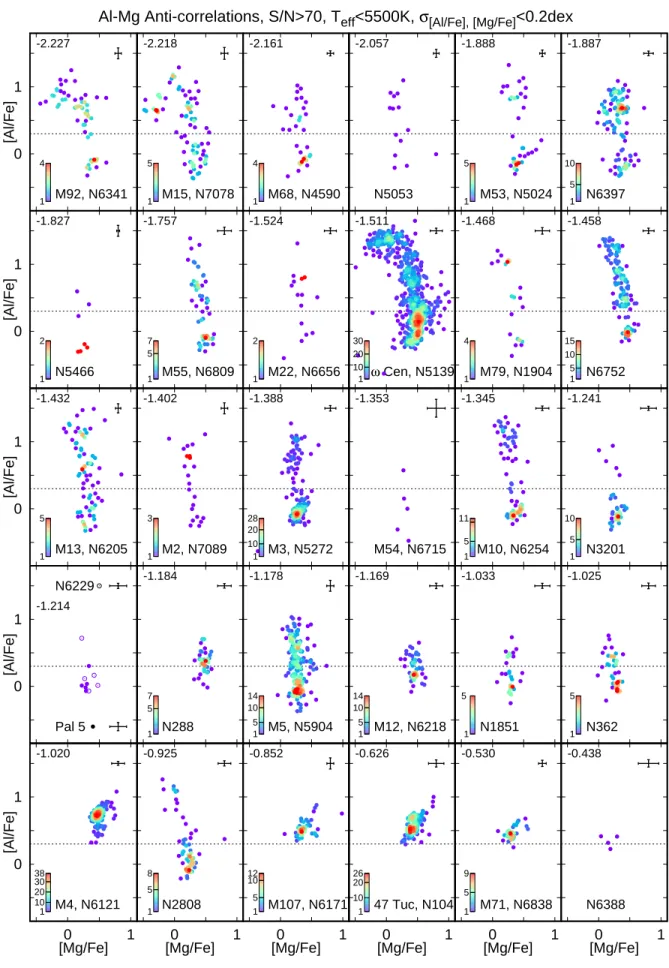 Figure 6. Al-Mg anticorrelations in 31 clusters, NGC 6229 and Pal 5 are plotted in the same panel for simplicity