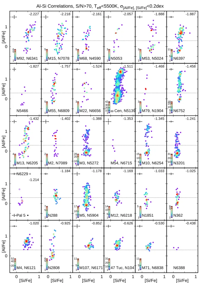 Figure 7. Al-Si correlations in 31 clusters. The meaning of color legends and the line drawn at [Al/Fe]=0.3 dex are the same as in Figure 6