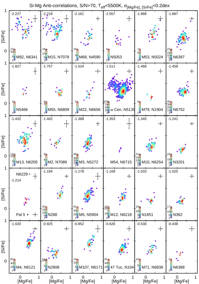 Figure 8. Mg-Si anticorrelations in 31 clusters. Clear anticorrelation can be seen in only three clusters: M92, M15 and ω Cen