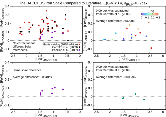 Figure 4. Comparison of mean [Fe/H] cluster values from various literature sources. Differences in the solar reference Fe abundances was corrected where indicated