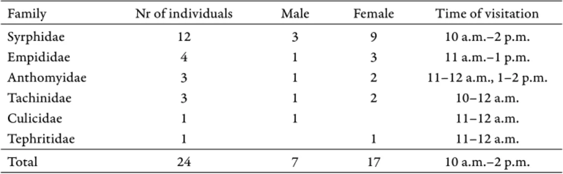 Table 7. Adonis vernalis  fl ower visitor Diptera families listed in decreasing frequency (Csatár  Hill, 2019).