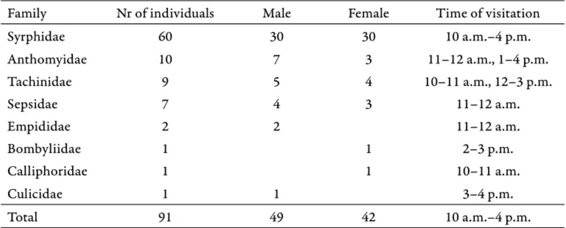 Table 3. Adonis vernalis fl ower visitor Diptera families listed in decreasing frequency  (Szentkirály szabadja,  2019).