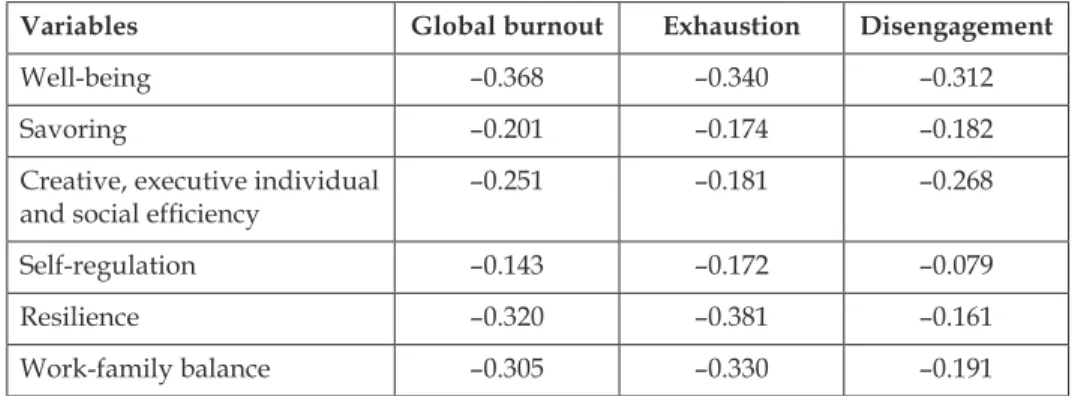 Table 6. Correlations between burnout, mental health and work-family balance  (Kendall’s tau-b) 