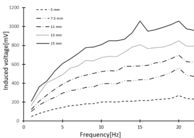 Figure 10: Induced voltage by applying 240 turns of the coil in the absence of an external resistance