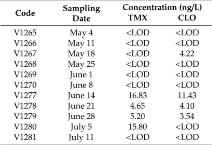 Table 2. Concentration of neonicotinoids (ng/L) determined in Danube River at Budapest, Hungary in 2017.