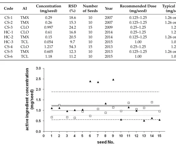 Table 1. The concentration of neonicotinoid active ingredients (AIs) in seed coating of maize seeds.