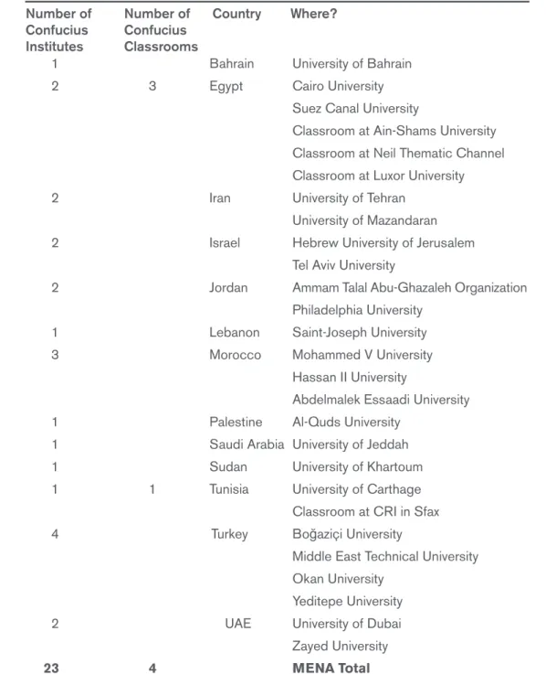 Table 2.  Number of Confucius Institutes in the MENA region.