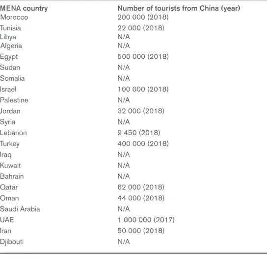 Table 3. Number of Chinese tourists towards the MENA region