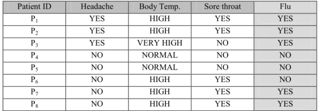 Table  I  shows  a  very  simple  table  containing  8  rows.  Each  of  them  represents  a  patient and each has 3 attributes: headache, body temperature, and the presence of a sore  throat