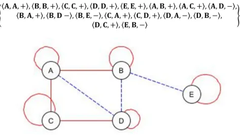 Fig. 1. A similarity relation represented by a signed graph 