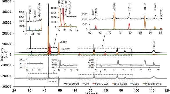 Figure 4. Fitting the diffractogram of heat-treated sample, unit cell parameter fitting, no PO correction  It  seems  reasonable  to  perform  the  PO  correction  even  for  these  second  phases  introduced  into  the  model