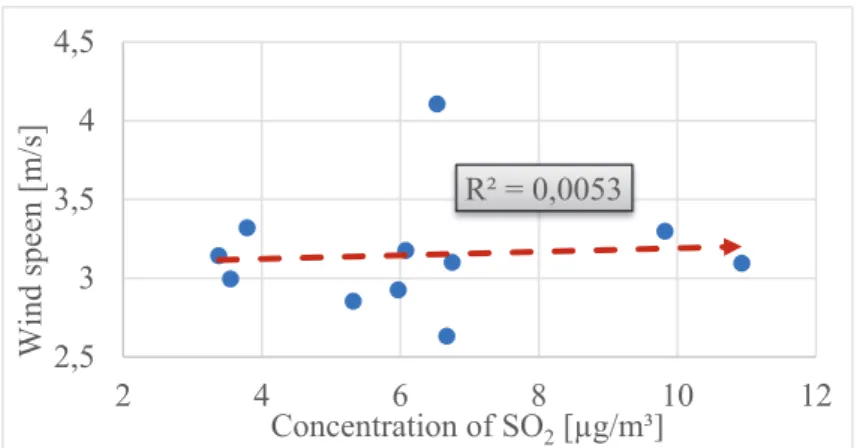 Fig. 9. Regression connection between the SO 2  concentration and the wind speed. 