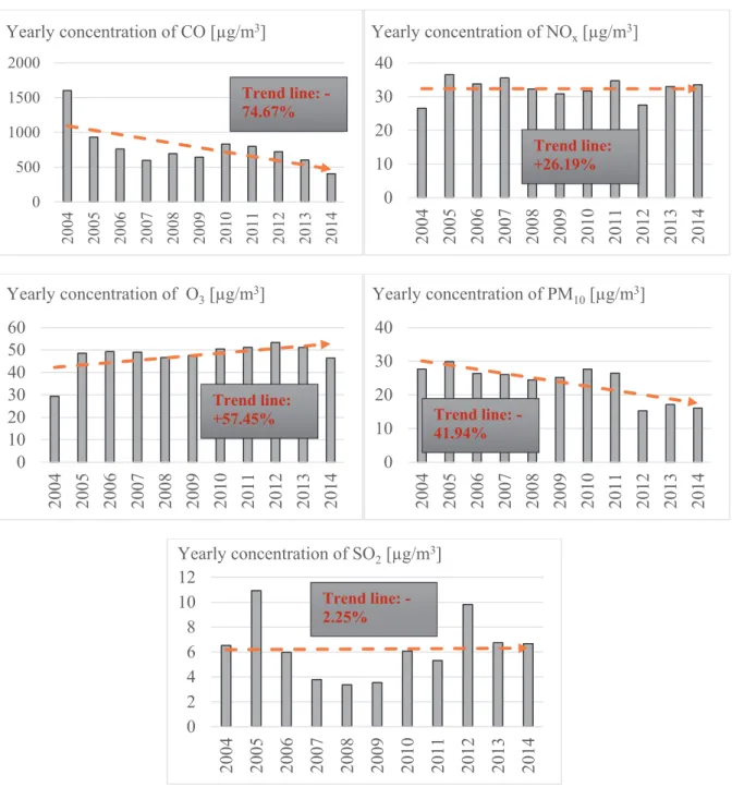 Fig. 4. Yearly average concentration of the measured air pollutants: (a) carbon-monoxide,  (b) nitrogen-oxides, (c) ozone, (d) particulate matter, (e) sulphur-dioxide