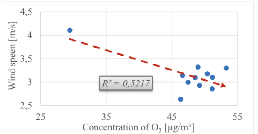 Fig. 6. Regression connection between the O 3  concentration and the wind speed. 
