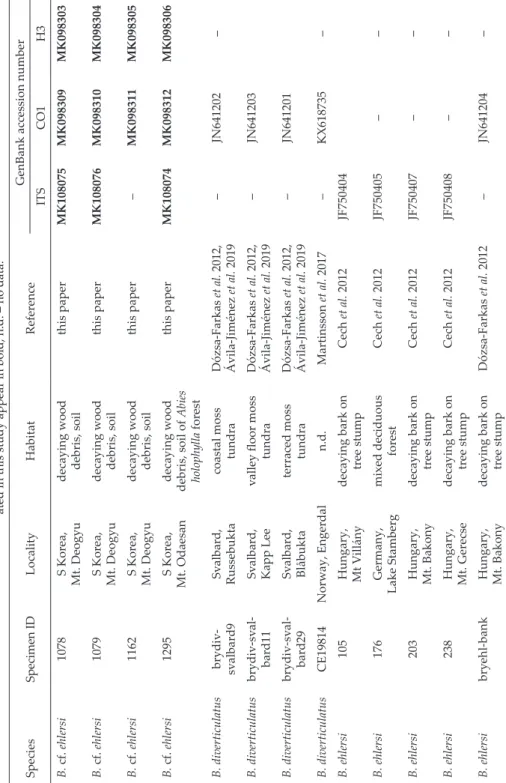 Table 1. List of Bryodrilus specimens used for molecular taxonomic analyses with collection data and GenBank accession numbers