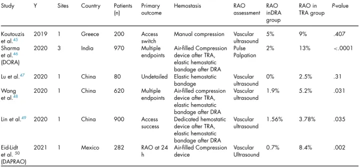 Table I. Published randomized studies comparing distal radial access with conventional transradial access