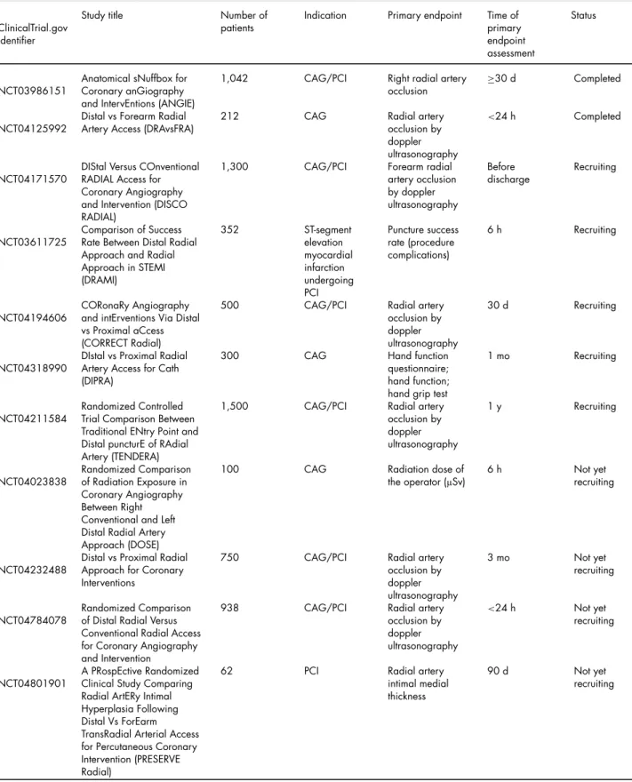 Table IV. Overview of registered randomized trial comparing conventional transradial access versus distal radial access
