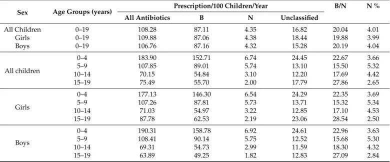 Table 2. Scale and characteristics of age- and sex-specific antibiotic use for children in ambulatory care in Hungary, 2017.