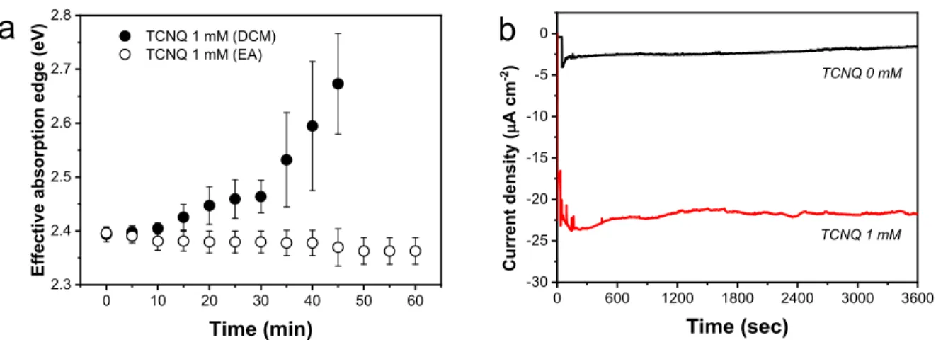 Figure 3a compares the variation of the e ﬀ ective absorption edge during PEC measurements in EA- and DCM-based electrolytes