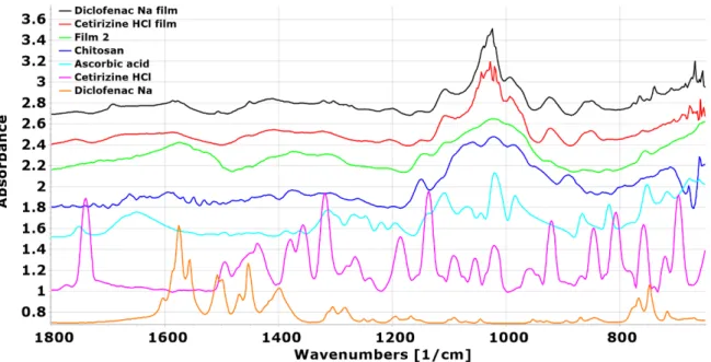 Figure 11. FTIR spectra of chitosan, ascorbic acid, and the films containing active agents (cetirizine  HCl, diclofenac Na)