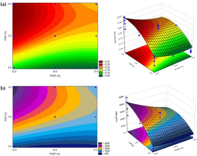 Figure 1. 2 and 3-dimensional surfaces showing the dependence of (a) pore size and (b) pure water flux on the concentrations of PVP and PVDF at a fixed bath temperature of 20 ◦ C and 30 s of evaporation time